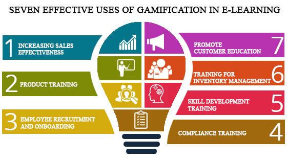 What is eLearning Gamification