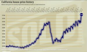 California house prices hit record high 4 months in a row – Orange County Register