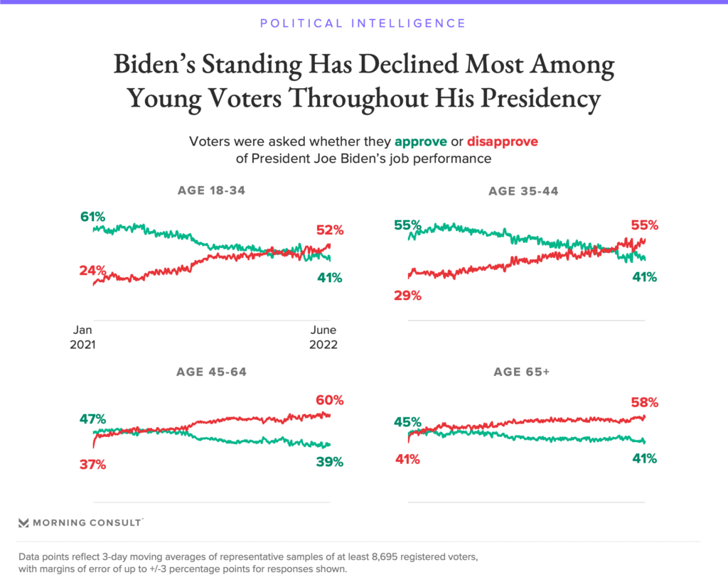 Biden's falling Approval Rating