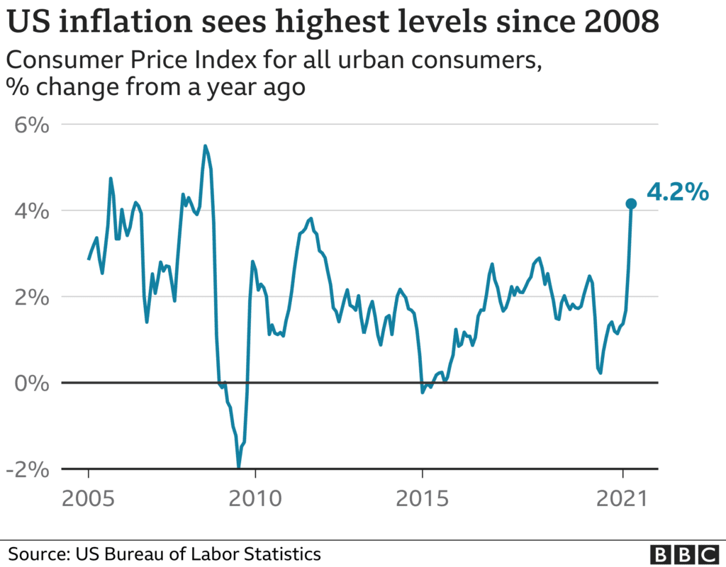 Inflation