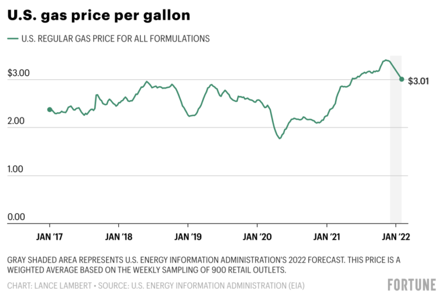 Rising Gas Prices