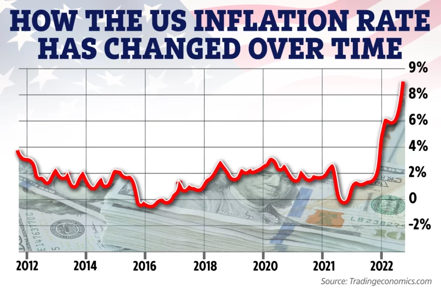 inflation in the US