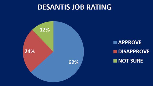desantis-job-rating