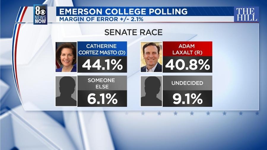 Adam Laxalt Polls