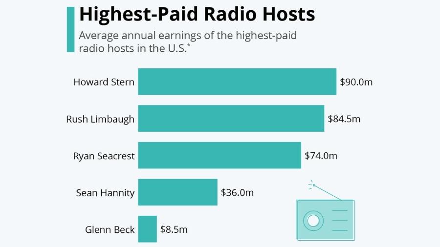 Glenn Salary and Earnings