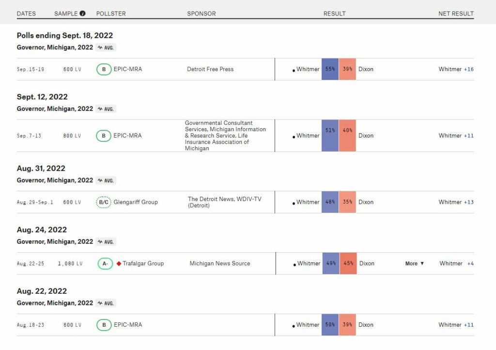 2022 Michigan Governor Polls