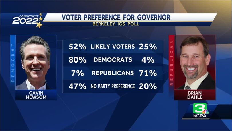 Brian Dahle Polls