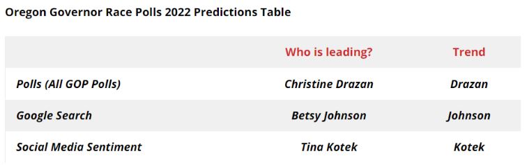 Christine Drazan Polls