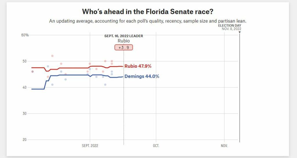 Florida Senate 2022 Polls
