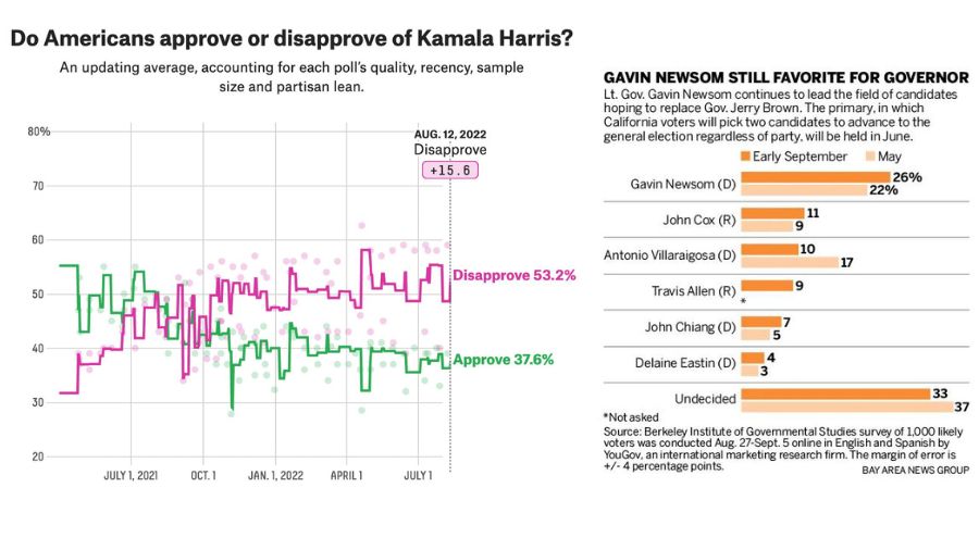 Gavin Newsom Approval Rating 2022 [Updated] WorldWire