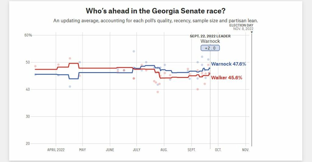 Herschel Walker Georgia Senate Polls 2022