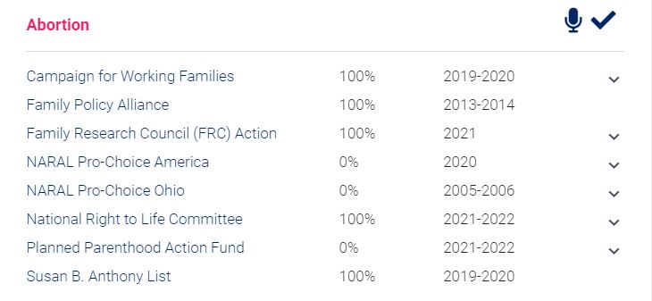 Jim Jordan Approval Rating for Abortion