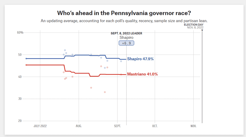 Josh Shapiro Governor Polls