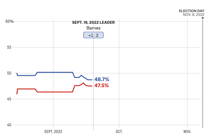 Mandela Barnes Polls