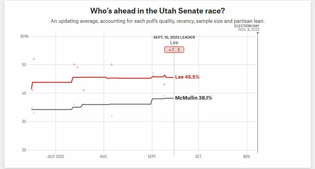 Mike Lee Polls