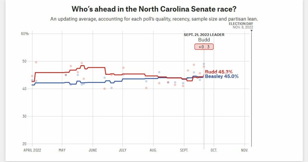 North Carolina Senate Polls