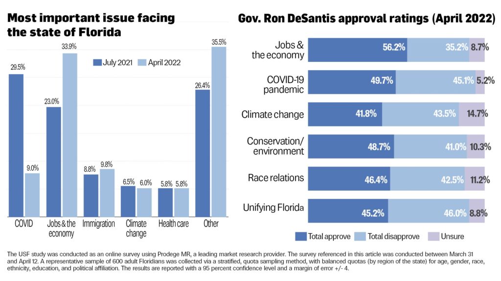 Ron DeSantis Polls