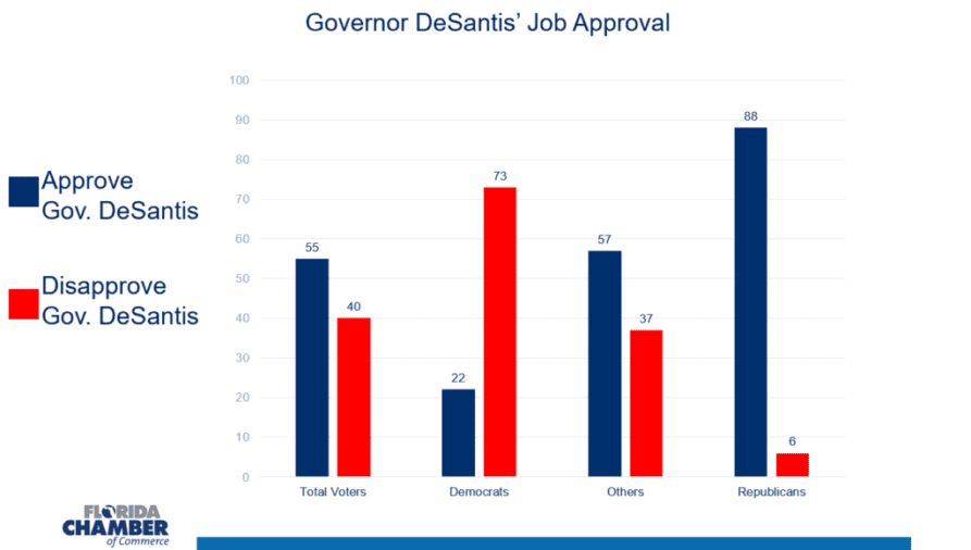 Ron DeSantis approval rating 2022