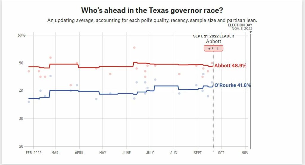 Texas Governor Polls 2022