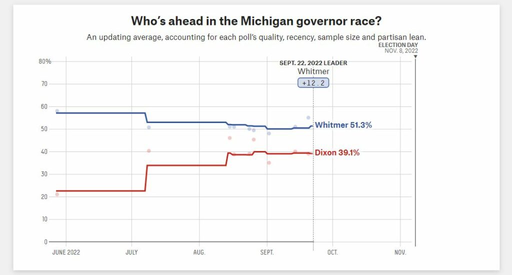 Tudor Dixon Polls - Dixon chance to beat Gretchen Whitmer