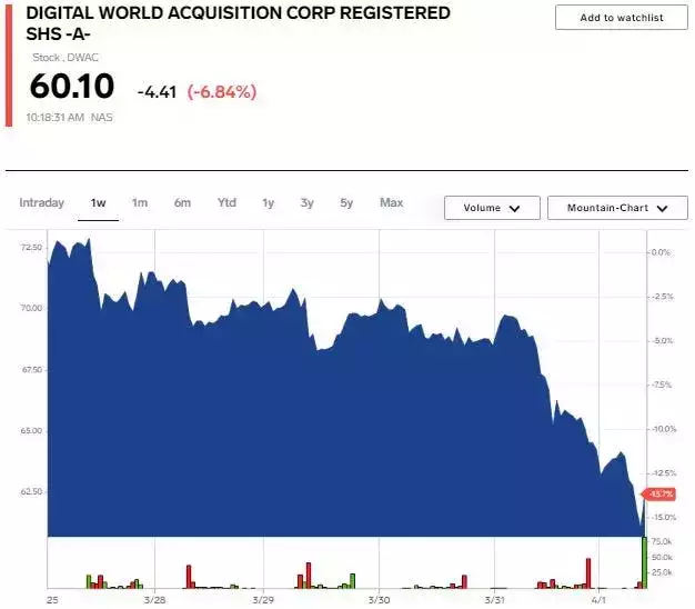 SPAC Truth Social Stock