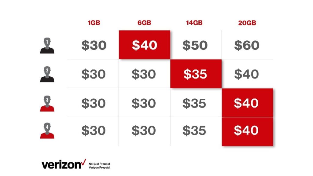 Verizon Family Plans is Why Verizon is So Expensive