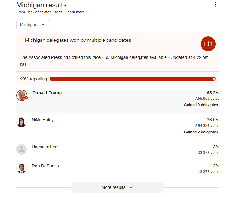 Trump wins the Michigan Republican Primary Results